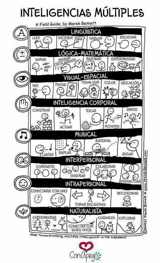 virginiog's tweet photo. Formá gráfica de presentar las Inteligencias Multiples de  Howard Hardner https://t.co/002jUFweMs