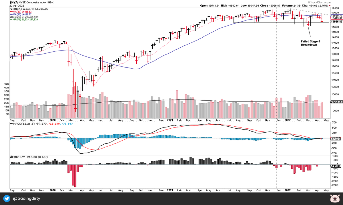 TradingDirty's tweet photo. THE MARKET BAR

The NYSE looks similar to the $WLSH.  The TR is longer and although technically in a weekly range the expectation is a break of support and a move to the downside.

#stageanalysis #stockcharts https://t.co/kpPbi0Huu2