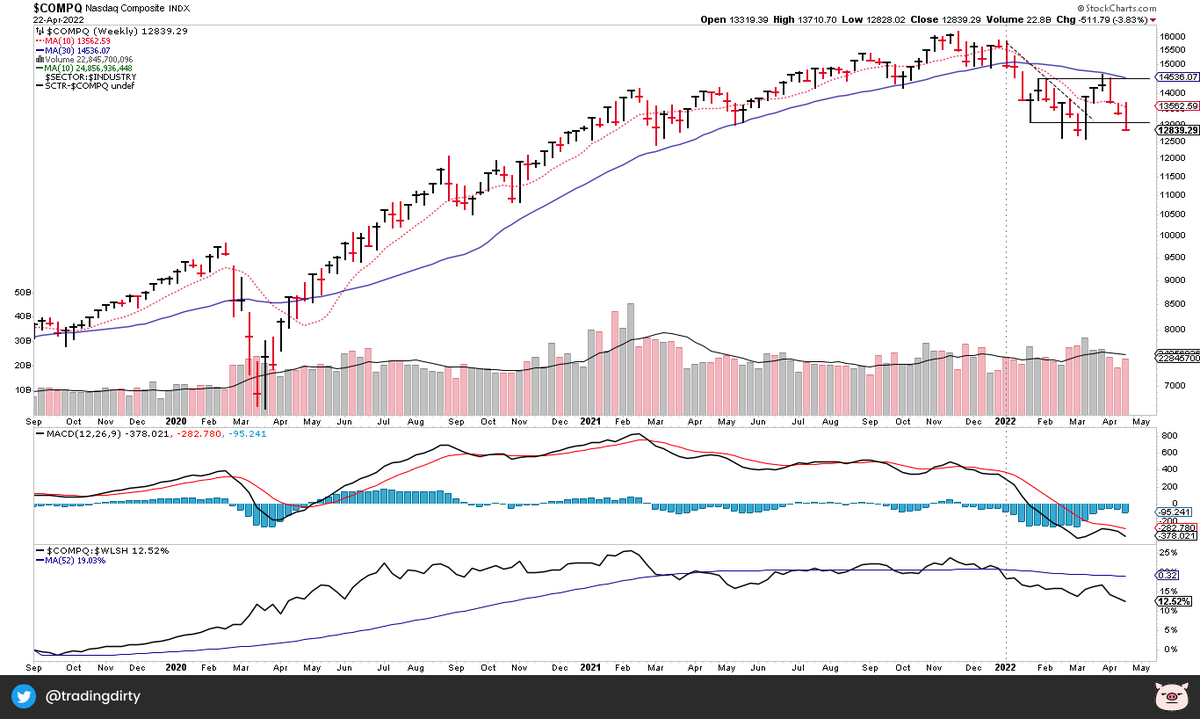 TradingDirty's tweet photo. THE MARKET BAR

The clearest price action can be found on the NASDAQ.

Price wholly contained below the 30W MA, RS trending down, downside momentum and a nasty bar closing at lows of the structure.

The expectation would be down from here.

#stageanalysis #stockcharts https://t.co/QTFZ9RmqJD