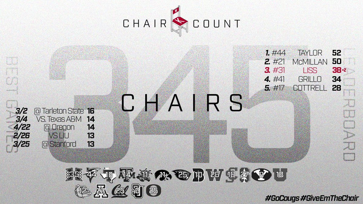 HOW BOUT THEM COUGS BABY

6 more chairs and a series W over the 10th ranked team in the nation, congrats to <a href="/BrothertonDuke/">Duke Brotherton</a> on a clutch performance and his first career WIN, as well as <a href="/cadenkaelber19/">Caden Kaelber</a> on his 3rd Save of the year!!!

#GiveEmTheChair #GoCougs #DuckHunting