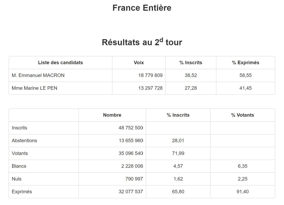 eixopolitico's tweet photo. 🇫🇷 AGORA: Com 100% dos votos contabilizados, Emmanuel Macron é reeleito presidente da França.

O candidato centrista teve 58,55% (18,77 milhões) dos votos contra 41,45% (13,29 milhões) da candidata de extrema-direita.

Abstenção: 28,01% (13,65 milhões). https://t.co/iexE3Ek1db