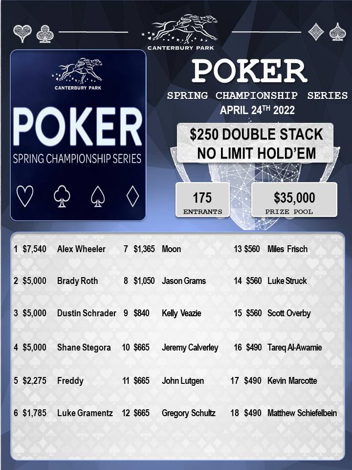 CanterburyCards's tweet photo. That's a wrap for our $250 Second Chance NLH event. Alex Wheeler bested a field of 175 to take home $7,540 and the trophy. Congrats to all the winners! https://t.co/SXD8JtBdwu