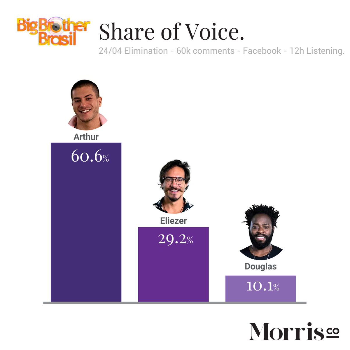 MorrisInsights's tweet photo. INSIGHTS: #BBB Facebook - Share of Voice. https://t.co/cCmWfH0iEj
