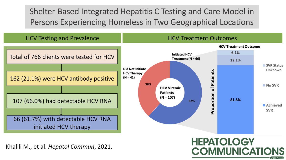 🔥 Recommendations for Implementing #HepatitisC Virus Care in Homeless Shelters: The Stakeholder Perspective

Read here  👉 ow.ly/m5S650IG4LP

#livertwitter #VisualAbstract #openaccess <a href="/AASLDtweets/">AASLD</a>