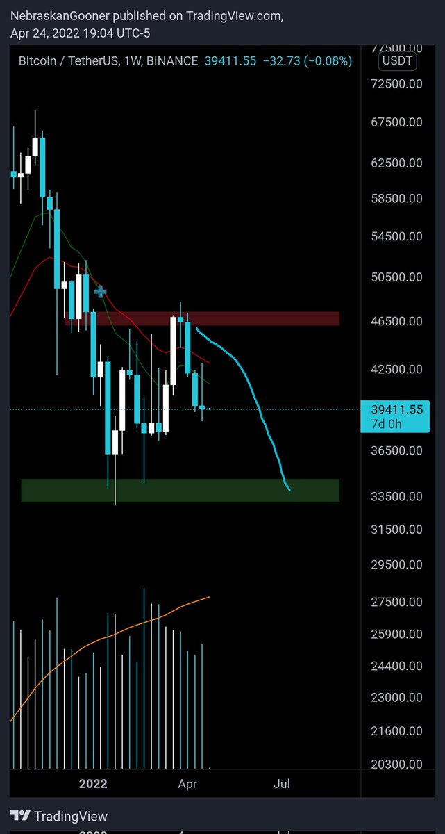 Nebraskangooner's tweet photo. #Bitcoin

So far so good. https://t.co/q11PaXXhej