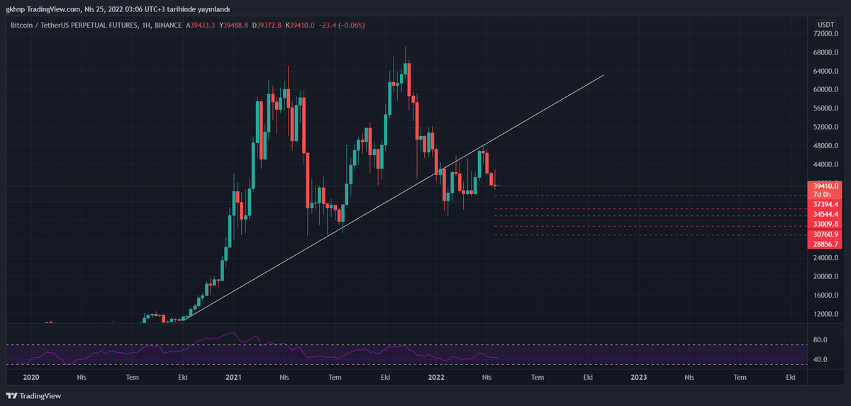 Pektane's tweet photo. BTC için haftalık grafik arkadaşlar...
#BTCUSD #Bitcoin #Etherum #ETH @erkanakturk2 https://t.co/cXhLhLoHPl