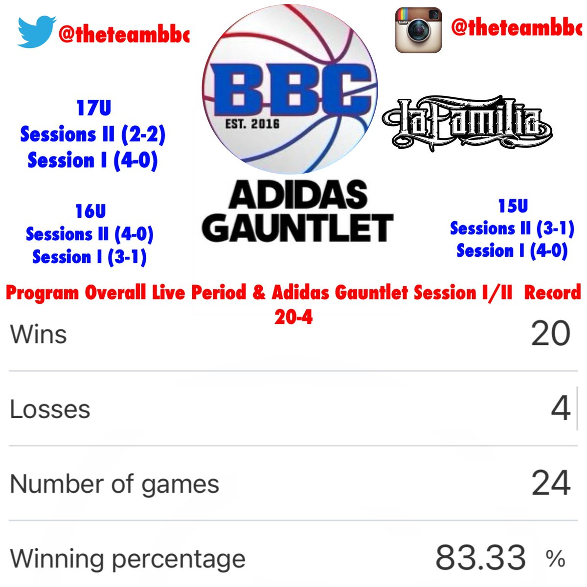 LIVE PERIOD🚨Adidas Gauntlet Session II,Spartanburg,SC 

17U Session I (4-0) /Session II (2-2)
16U Session I (3-1) /Session II (4-0) 
15U Session I (4-0) /Session II (3-1)

Program Adidas Gauntlet Record=20-4 
Program Winning Percentage 83.33%

 #EmbraceTheGrind #EmbraceTheStage