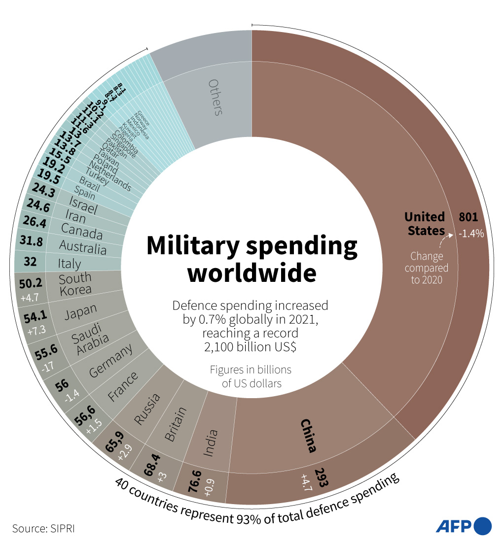 Military spending reaches record levels: report.

Despite the economic fallout of the Covid pandemic, countries around the world increased their arsenals, according to a report by the Stockholm International Peace Research Institute

u.afp.com/wXZF

#AFPgraphics