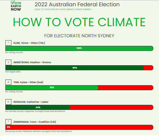 Independent website voteearthnow.com names me as the top climate candidate for North Sydney! All our candidates of course have the same 100% score. #TNL