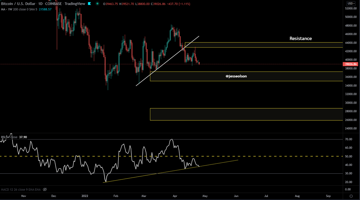 JesseOlson's tweet photo. Price back tested resistance, so most likely #bitcoin will go test next lower support level. #crypto https://t.co/osiFnhDytu