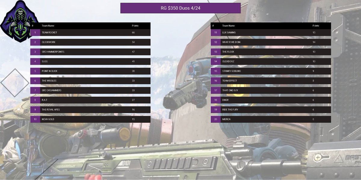 clockworkclwk's tweet photo. 🥈2nd Place Finish. Thanks, @revivalgamesgg
For hosting a great tourney. We didn't believe it but we placed higher than some other great organizations, Thanks @SRCGamingTTV https://t.co/xeQpcIyyxK