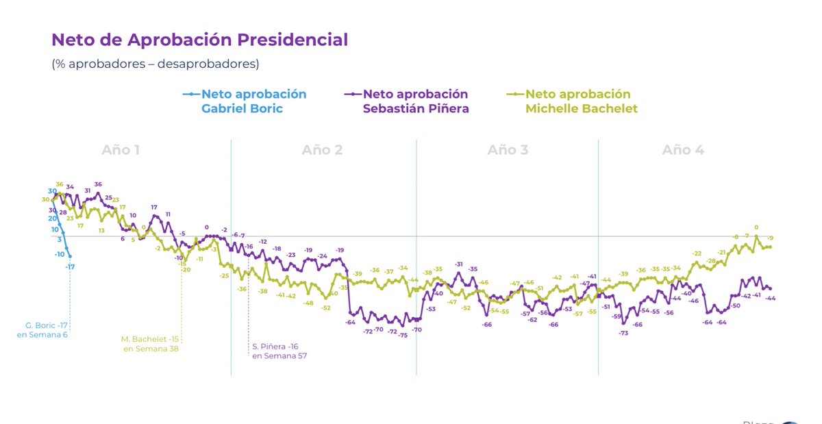 Impactante cómo va en picada el gobierno de Boric y lo íntimamente relacionado que está con el trabajo constitucional.