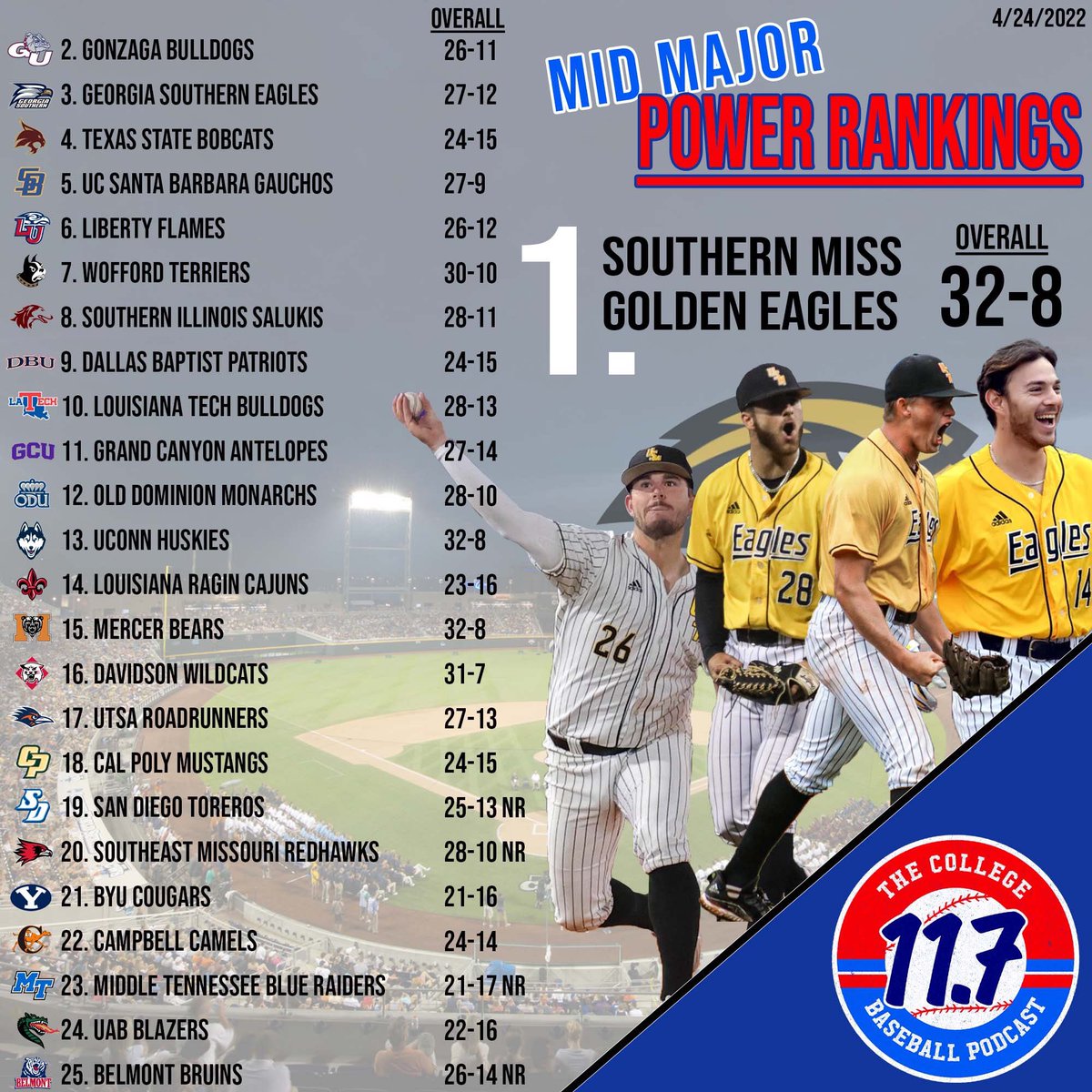 🚨 MID MAJOR POWER RANKINGS 🚨

➡️ <a href="/SouthernMissBSB/">Southern Miss Baseball</a> has won 14 straight 
➡️ <a href="/GSAthletics_BSB/">Georgia Southern Baseball</a> surge into top 5 
➡️ <a href="/WoffordBaseball/">Wofford Baseball</a> &amp; <a href="/SIU_Baseball/">Saluki Baseball</a> climb into top 10 
➡️ <a href="/USDbaseball/">San Diego Baseball</a> <a href="/SEMObaseball/">SEMO Baseball</a> <a href="/MT_Baseball/">Middle Tennessee Baseball</a> <a href="/BelmontBaseball/">Belmont Baseball</a> enter