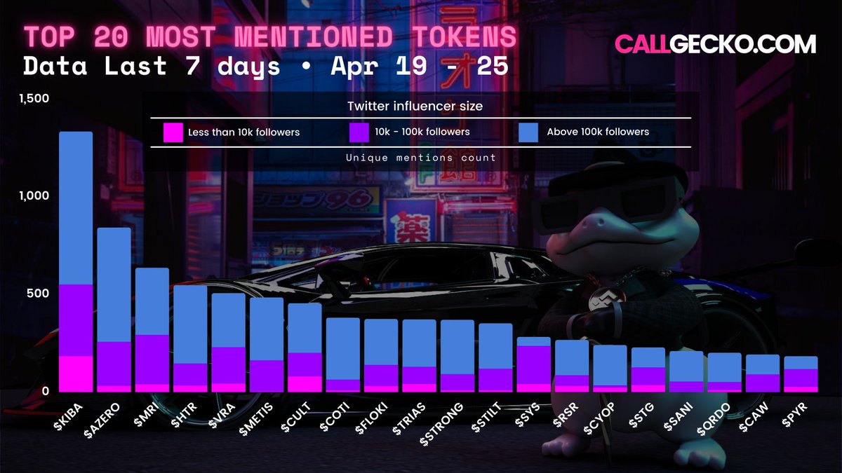 callgecko_'s tweet photo. Most mentioned tokens on Twitter
1 $KIBA
2 $AZERO
3 $MRI
4 $HTR
5 $VRA
6 $METIS
7 $CULT
8 $COTI
9 $FLOKI
10 $TRIAS
11 $STRONG
12 $STILT
13 $SYS
14 $RSR
15 $CYOP
16 $STG
17 $SANI
18 $QRDO
19 $CAW
20 $PYR https://t.co/dKrSowl895