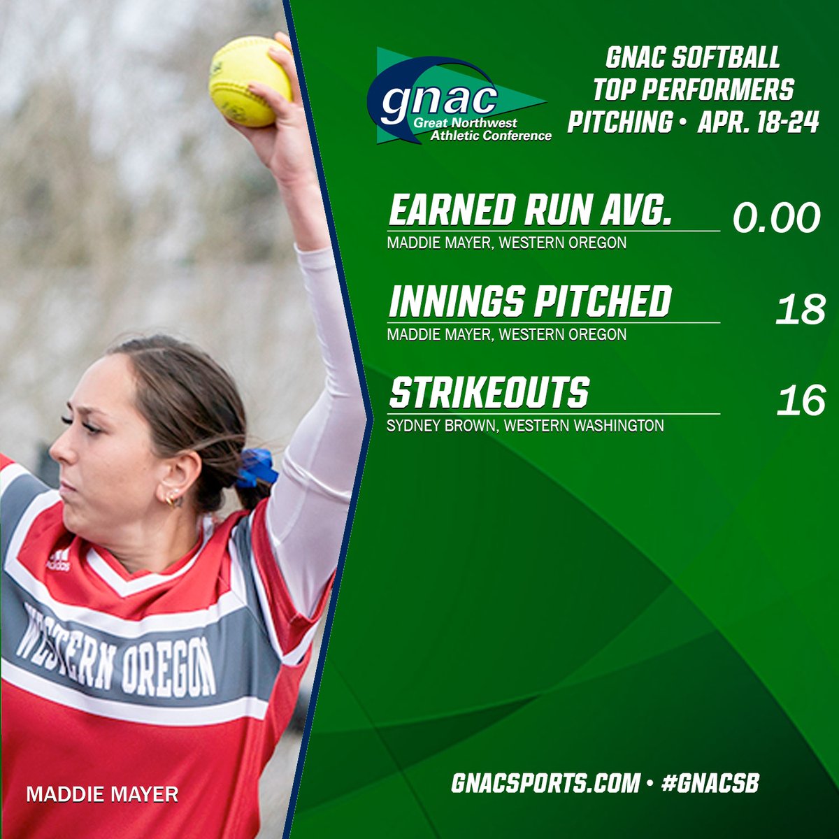 GNACsports's tweet photo. Marin Penney’s bat helped @MSUBsports close 2022 with two wins against Simon Fraser &amp; Maddie Mayer did not allow a run in 18 innings for @WOUWolves. They lead this week’s #GNACSB Top Performers. https://t.co/8P5xHB1uaN