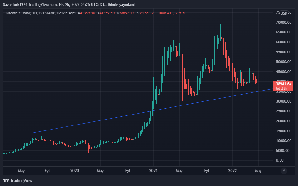 Svs_1974's tweet photo. #BTCUSD Haftalık görünüm https://t.co/CcLIr6ONTt
