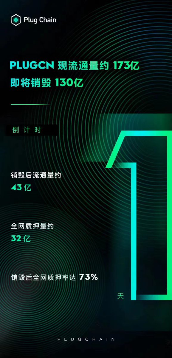 ELEN64082301's tweet photo. Count down 1days‼️
倒计时1天‼️
BURNING 13 Billion of $PLUGCN‼️
销毁130亿PLUGCN‼️
Around 70-75% of current circulation‼️
大约70-75%的现有流通量‼️ https://t.co/v5hgQDQVDR