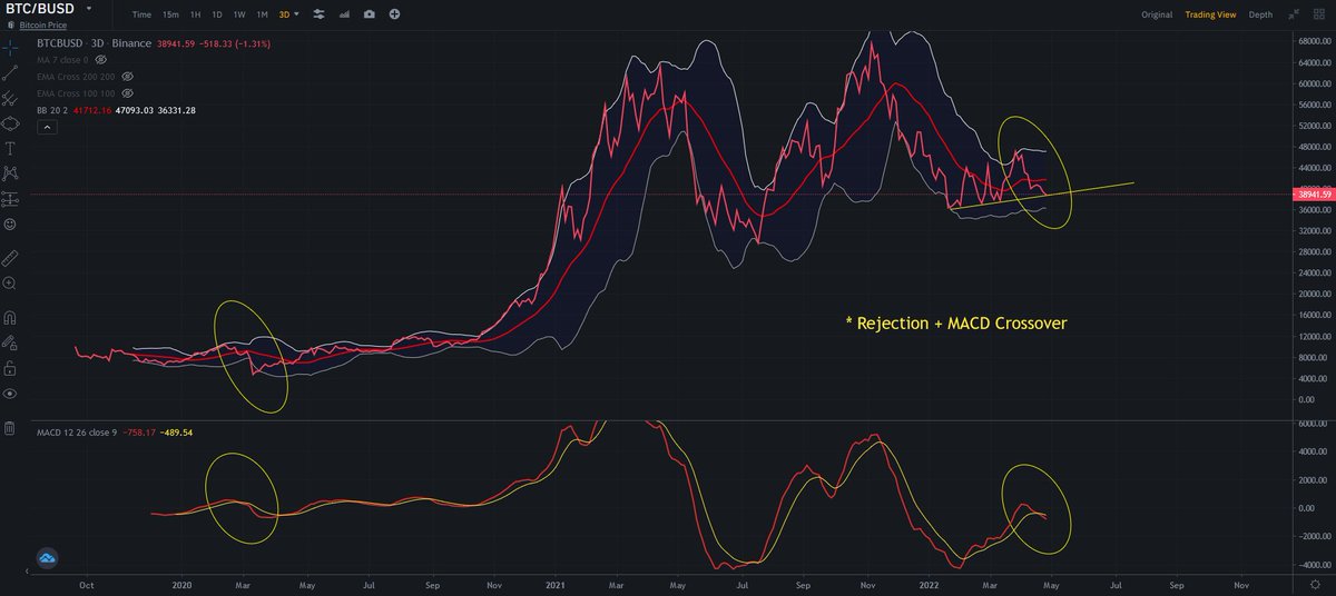 __Echoo_'s tweet photo. $btc / $usdt

-Trade Wisely 
-Keep stable coin
Last time we dropped 45% in a blink of an eye

#Binance #KuCoin #CryptoNews #cryptocurrency #BTC #BTCUSD https://t.co/TKBa50CV1b