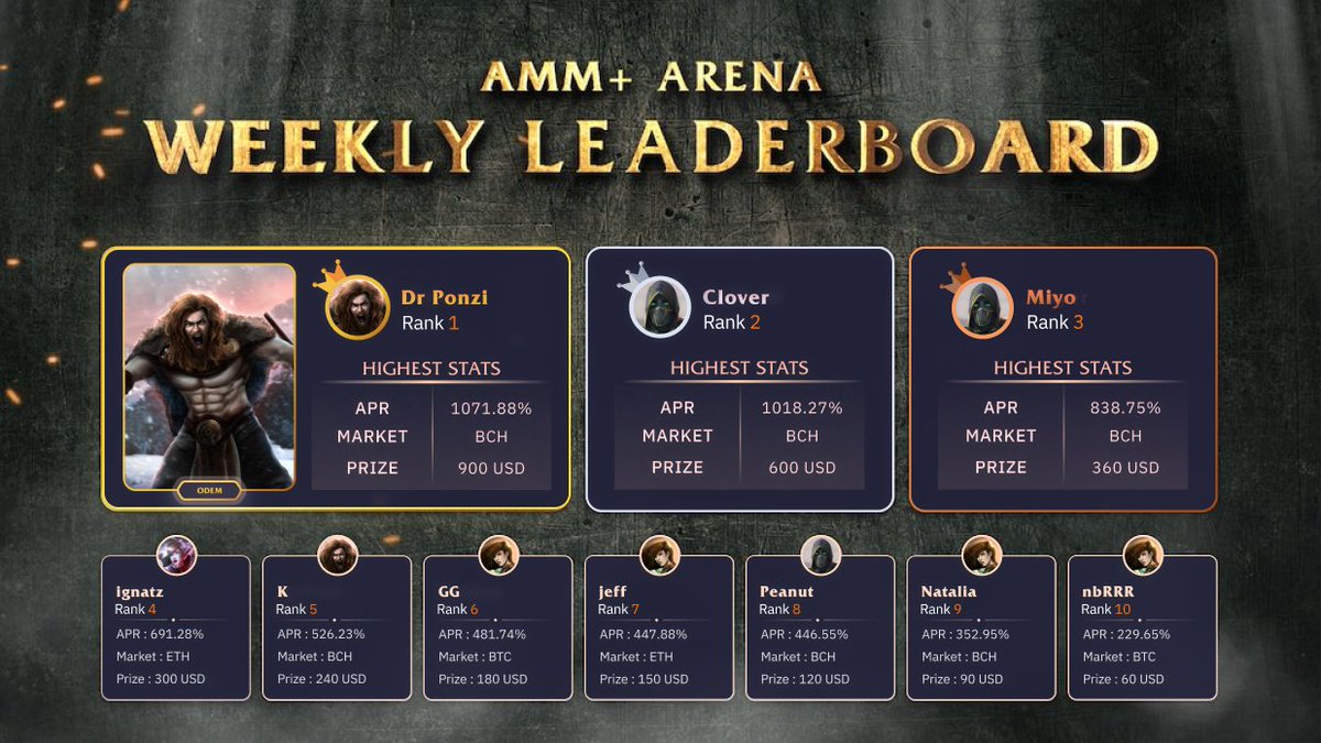 CoinFLEXdotcom's tweet photo. Congratulations to the Top 10 Arena winners of last week! The APRs of their AMMs range from 229.65% - 1071.88%.

⚔️ Next round starts at UTC 1PM today.

Get ready to Play &amp; Earn: https://t.co/JoZS7RdcVn

#AMMplus #PlayToEarn https://t.co/itN1rJyGpV