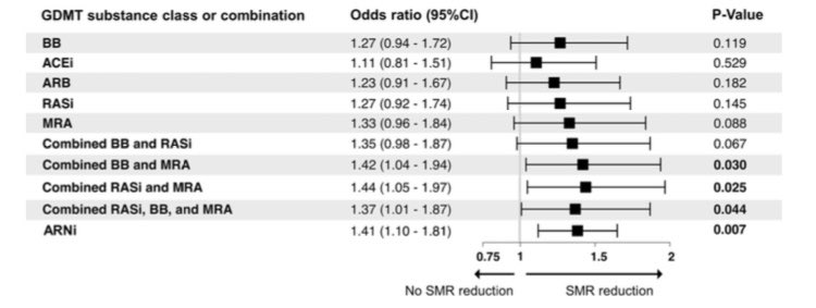 Denisa Muraru (@denisamuraru) on Twitter photo GDMT titration conveys 3x higher chance to achieve improvement in secondary MR.
40% pts achieved #SMR reduction w/ ARNi and combinations of RASi, BB & MRA
Congrats <a href="/pe_bartko/">Philipp E. Bartko</a> <a href="/ggoliasch/">Georg Goliasch</a>
doi.org/10.1093/ehjci/…
#EHJCVI
<a href="/ESC_Journals/">European Society of Cardiology Journals</a>
@GeraldMaurer GDMT titration conveys 3x higher chance to achieve improvement in secondary MR.
40% pts achieved #SMR reduction w/ ARNi and combinations of RASi, BB & MRA
Congrats <a href="/pe_bartko/">Philipp E. Bartko</a> <a href="/ggoliasch/">Georg Goliasch</a>
doi.org/10.1093/ehjci/…
#EHJCVI
<a href="/ESC_Journals/">European Society of Cardiology Journals</a>
@GeraldMaurer