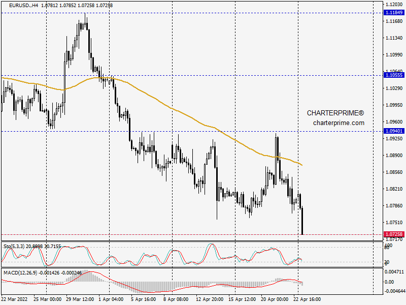 charterprime's tweet photo. 🇪🇺🇺🇸 #EURUSD touched a critical support level of 1.07258.

Sell EURUSD?
https://t.co/GKcEHP34H8 https://t.co/jHiVs9vajU