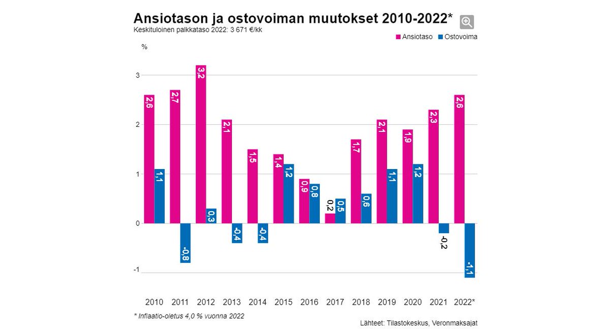 Veronmaksajat's tweet photo. #Verokatsaus: #Palkan ostovoima laskee selvästi vuonna 2022, palkkaverotus kevenee hieman. Palkansaajan tulojen kehitykseen vaikuttavat bruttopalkan ja palkkaverojen muutokset. Ostovoimaan vaikuttaa lisäksi kuluttajahintojen nousu, joka on kiihtynyt. https://t.co/i3A1rzbsF1 https://t.co/crx9PdcOxO