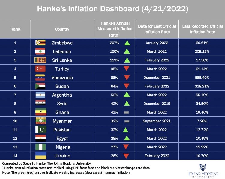 HelpSriLankaNFT's tweet photo. Sri Lanka came in 3rd place in Hanke's inflation report 😔
#helpsrilankanft 
#NFTCommunity #nft #NFTs #NFTGiveaway #nftcollector #NFTProject https://t.co/AXWOvO9Qin