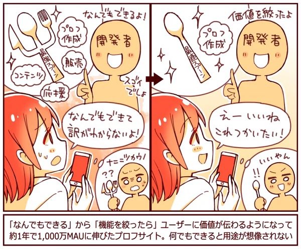多機能で「何でもできる」ようにしたら「何でもできてわからない」と言われた
プロフサイト「リットリンク」では、開発時にECや応援など機能をてんこ盛りにしたらユーザーに価値が伝わらなかった
機能を絞り込むと支持された。機能を絞ることはユースケースを想起させる。
https://t.co/Jy16xpQ5E7