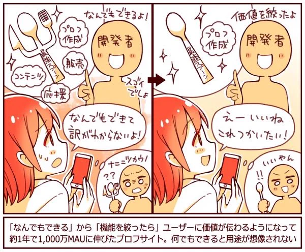 多機能で「何でもできる」ようにしたら「何でもできてわからない」と言われた

プロフサイト「リットリンク」では、開発時にECや応援など機能をてんこ盛りにしたらユーザーに価値が伝わらなかった

機能を絞り込むと支持された。機能を絞ることはユースケースを想起させる。

https://t.co/Jy16xpQ5E7 