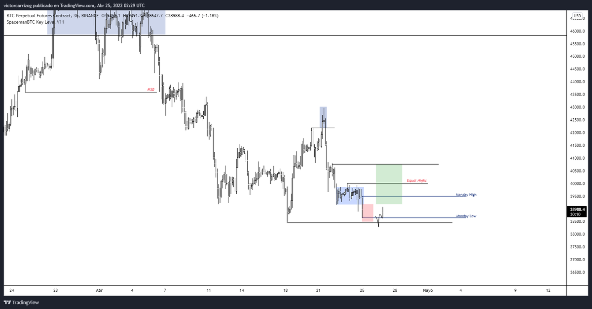 CryptoVicCC's tweet photo. Acumulamos longs durante el Weekend para manipularlos al mínimo del rango, posible expansión a los máximos iguales o rango algo 

#Bitcoin https://t.co/tSFNjgcr09