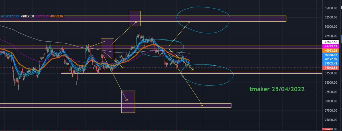 Tmaker6899's tweet photo. 25/04/2022
cập nhật xu hướng BTC/USDT
xu hướng BTC đang có khả năng test vùng 37 38k, AE thấy BTC sẽ chạm vùng này bật lên hay sẽ về vùng 33 34k cùng mình theo dõi nhé!!!
#BTCUSDT 
#vẽchartdạo https://t.co/t1gWfeeQ8v