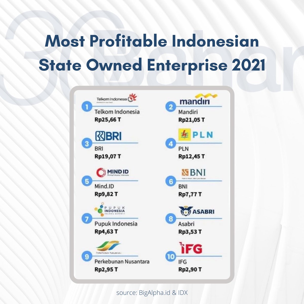 baharlawfirm's tweet photo. We are proud to say Bahar has been assisting Telkom Indonesia for more than 10 years as Telkom Indonesia has been named State Owned Enterprise with the largest profit and revenue throughout 2021.
#BUMN #TelkomIndonesia #SOE #investment #business #BaharLawfirm https://t.co/5llNpI78iH