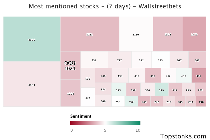 $QQQ was the 7th most mentioned on wallstreetbets over the last 7 days

Via https://t.co/DCtZrsfnR9

#qqq    #wallstreetbets  #daytrading https://t.co/nE5LNMkwtz