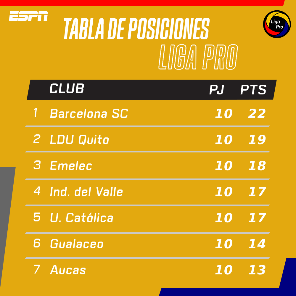 ESPNEcuador's tweet photo. Así queda la tabla de posiciones de la #LigaPro🇪🇨 tras finalizada la jornada de domingo. https://t.co/mK7VRxXn3n