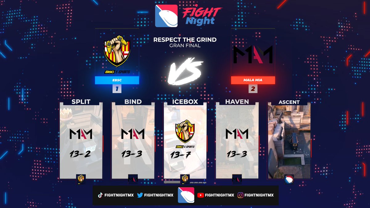 Muchas felicidades a <a href="/Malamiaesports/">MALA MIA</a> por ser los primeros campeones de #RespectTheGriind

🇩🇴<a href="/Guga__FPS/">Guga</a>
🇩🇴<a href="/mininiwde/">MiniNiwde🇩🇴</a>
🇨🇴<a href="/JD_Relax/">JDRelax</a>
🇨🇴<a href="/Brekkfps/">Alejandro (BREKK) Henao</a>
🇻🇪<a href="/PraskVal/">prask</a>

Una excelente actuación de estos cracks que cerraron la serie con un 2-1 en contra de la gente de <a href="/BSCeSportsECU/">BSC eSports Team</a> !