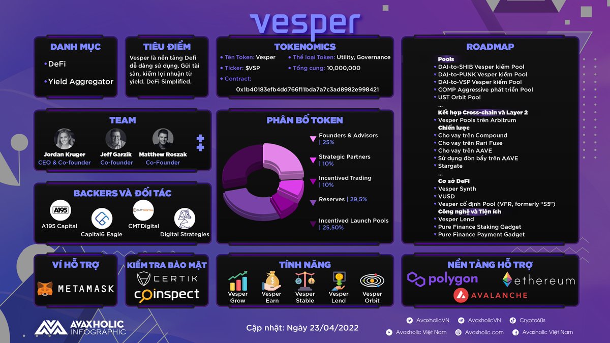 AvaxholicVN's tweet photo. Chào mừng @VesperFi đến với #Avalanche 🎉
Vesper là một nền tảng dành cho các sản phẩm DeFi dễ sử dụng, tại đây người dùng có thể tận dụng cơ chế lợi nhuận gộp tự động mới và phí thấp của @avalancheavax.
#AVAXDT #CSSADT #AVAXBrief #AVAX https://t.co/eZzbI7K3yn