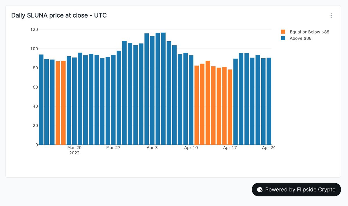 LUNABetBot's tweet photo. $LUNA: $89.04
Diff from $88: 1.18% 📈

Change: 
24hr: -2.22% 📉
7d: 15.0% 📈
30d: -1.37% 📉
24h Trading Vol: $1.33B

Who's Winning: Do Kwon 🌕
Win Probability: (Do Kwon 🌕) 0.87 | 0.13 (SenseiAlgo 🐧/GCR 🦤)
Funds Status: Cobie knows 🤷‍♂️
Days to go: 324 https://t.co/moFZSZFS1a