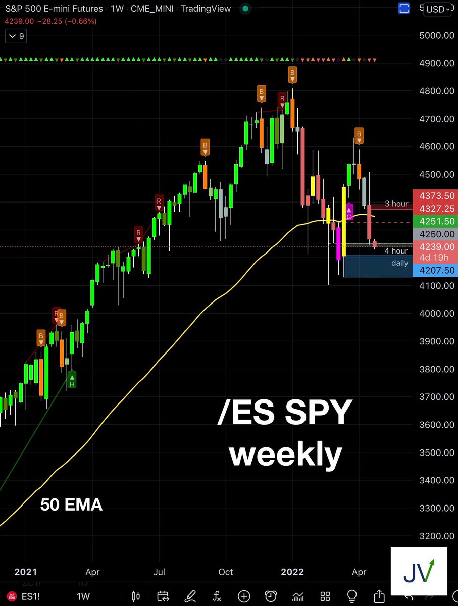 $SPY weekly #StockMarket #wallstreetbets #Algo https://t.co/xfXUKNKVLQ