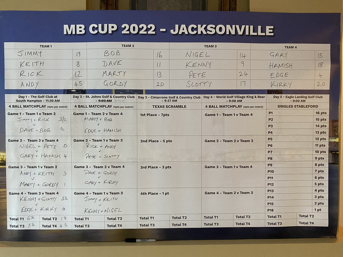 JamesJamwilson's tweet photo. Day 1 results and day 2 matches. #mbcup #Results #Golf https://t.co/70KGxxtIHh