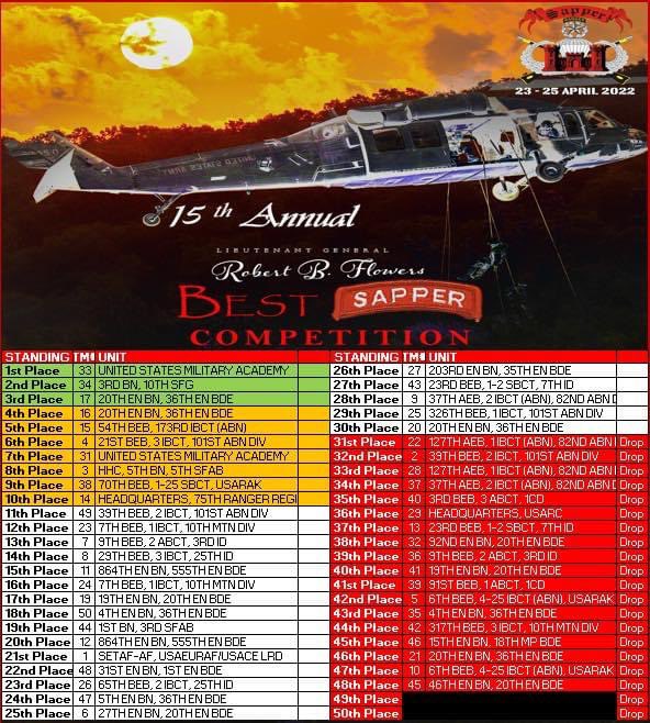 3rd_Infantry's tweet image. Current standings in the 2022 Best Sapper Competition following Day 2’s Sapper Stakes which consisted of Weapons, Demolitions and Medical lanes. Competitors are currently conducting the X-Mile Ruck event. 

#SLTW #BSC #ETR #BestSapper2022 #15thBSC