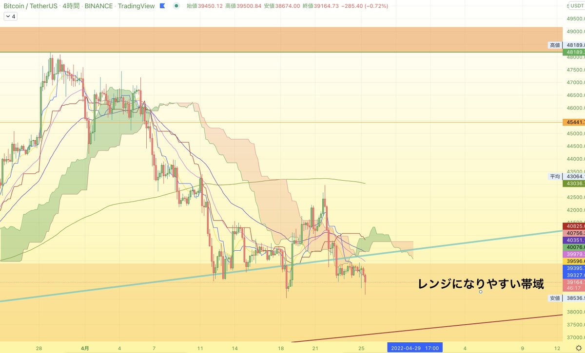 ビットコイン環境認識 #BTC 

下目線の相場参加者が増えて来ましたが目線は変わらず上、37000〜40000付近は何度もレンジになっているのでなかなか向けにくいエリアでもあります

ここからの値動きは要注意ですがレンジ下弦まで来たら買い増していこうと思ってます👍