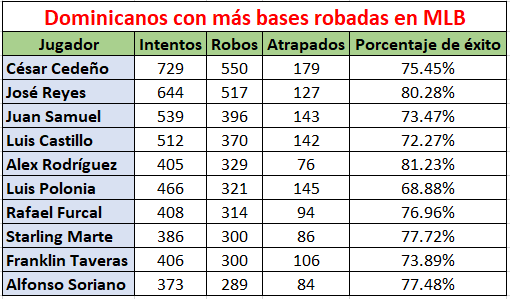 EJLantigua's tweet photo. El top 10 de los dominicanos con más bases robadas en MLB. 

#ejldata https://t.co/koBkQrR9NW
