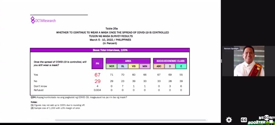 letsgonegosyo's tweet photo. According to a recent survey conducted by Octa, 67% of Filipinos said that they will still continue wearing a mask even if COVID-9 is controlled.

-Prof. Ranjit Rye, OCTA Research Fellow

#GoNegosyo
#BoosterToTheMax https://t.co/kvxddzU9lj