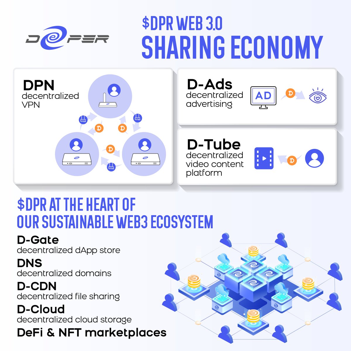 The Deeper Network's roadmap includes the bolstering and growth of our sharing economy. 🌐

At the heart of our sustainable web3 ecosystem is $DPR. What's ahead? Take a look 👀

#web3 #blockchain #crypto