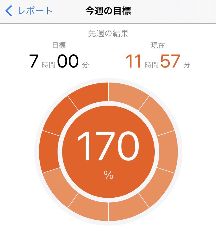 Sasuke 英語学習 4 18 24の英語勉強時間 社会人になって 継続的に勉強したの初めてかも 記録するアプリのおかげ T Co 53mgevniau Twitter
