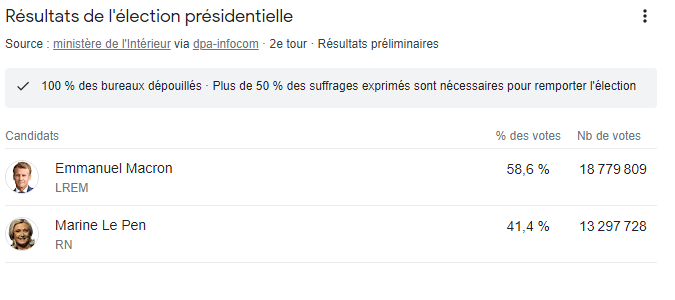 Marine Le Pen est passée de  14 432 496 de voix à 13 297 728 !
Il n'y aurait pas un problème là ???? 
#Presidentielle2022 #presidentielles2022 #MarineLePen #MacronDegage #electionspresidentielles2022 #5ansdeplus 
#Fraude