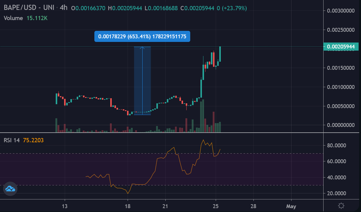 anger_trading's tweet photo. $BAPE continues to go up, hitting a market cap of $2M

Just a matter of time before $HLD 's 2nd  @PROOFplatform launch follows suit ( #FREELON @FreelonMuskCoin ) 

$FREELON's MC is @ 147K

The @HackerlabsDAO is indeed doing work behind the scenes https://t.co/6ULWyuMsmD