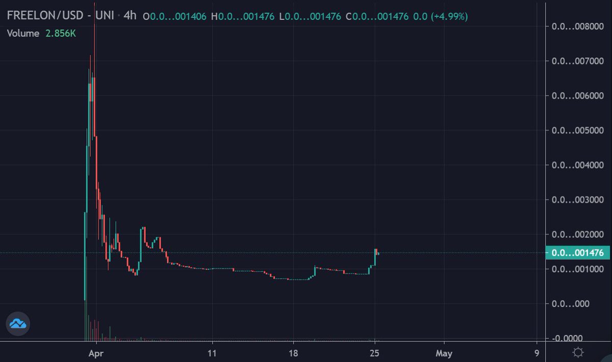 $BAPE continues to go up, hitting a market cap of $2M

Just a matter of time before $HLD 's 2nd  <a href="/PROOFplatform/">PROOF</a> launch follows suit ( #FREELON <a href="/FreelonMuskCoin/">Freelon Musk (🗽, 📢)</a> ) 

$FREELON's MC is @ 147K

The <a href="/HackerlabsDAO/">Hackerlabs DAO</a> is indeed doing work behind the scenes