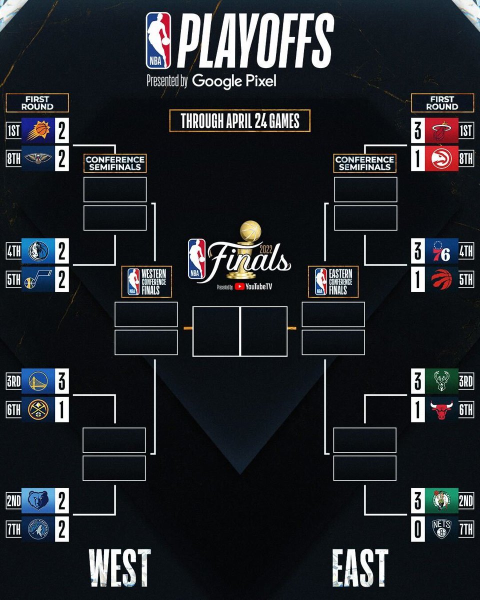 NBA's tweet photo. The Playoff Bracket after Sunday's action!

The #NBAPlayoffs presented by Google Pixel. https://t.co/byDsz3GW8p
