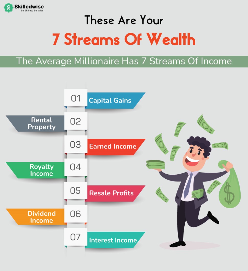 Having multiple income streams is an excellent way to safeguard your business against a downturn in one particular stream. It can give your business stability and the opportunity to grow.

#skilledwise #WealthStreams #BusinessStability